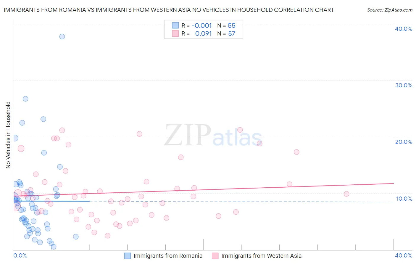 Immigrants from Romania vs Immigrants from Western Asia No Vehicles in Household