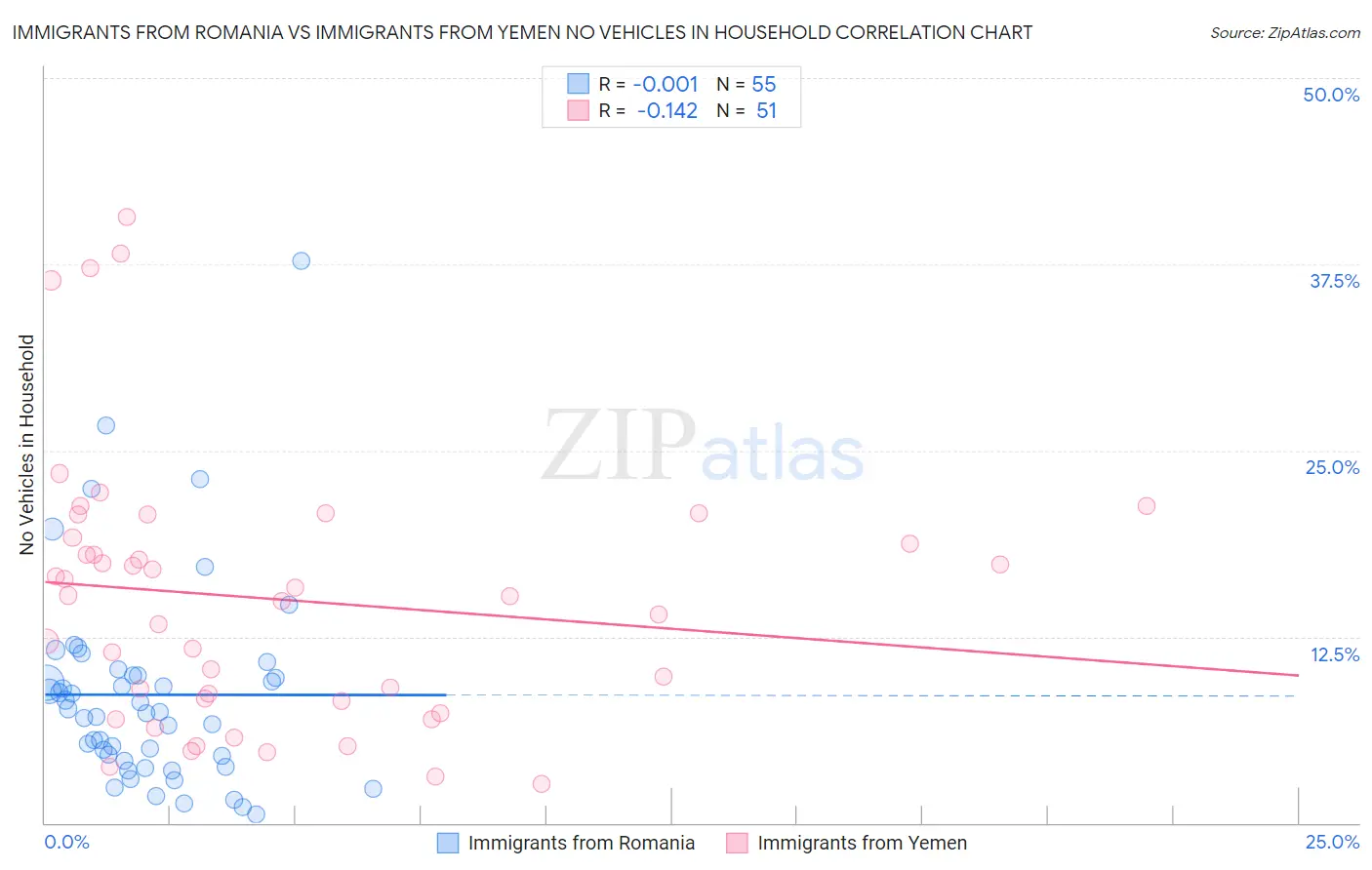 Immigrants from Romania vs Immigrants from Yemen No Vehicles in Household