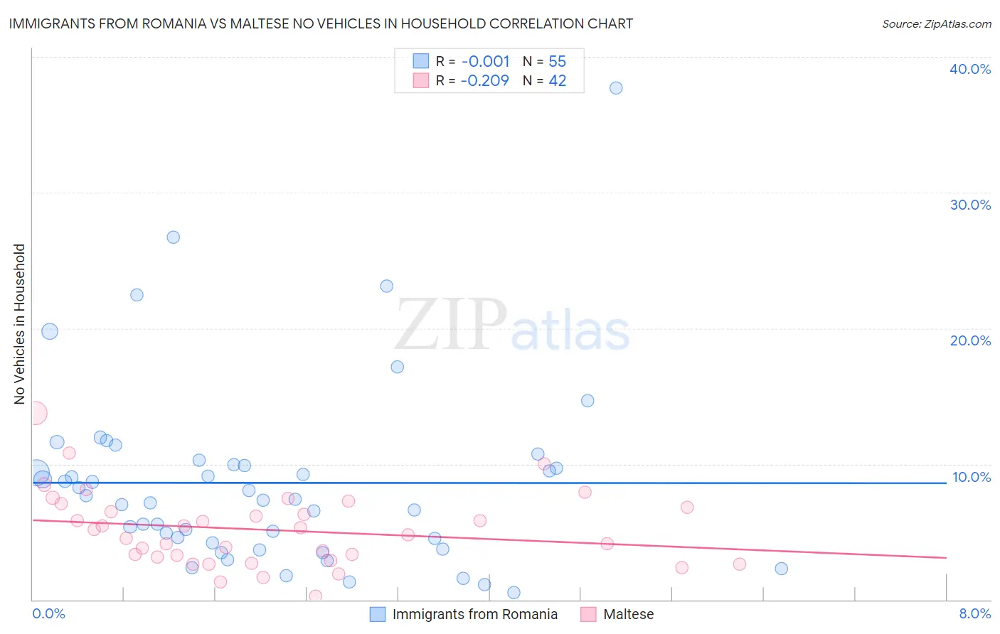 Immigrants from Romania vs Maltese No Vehicles in Household