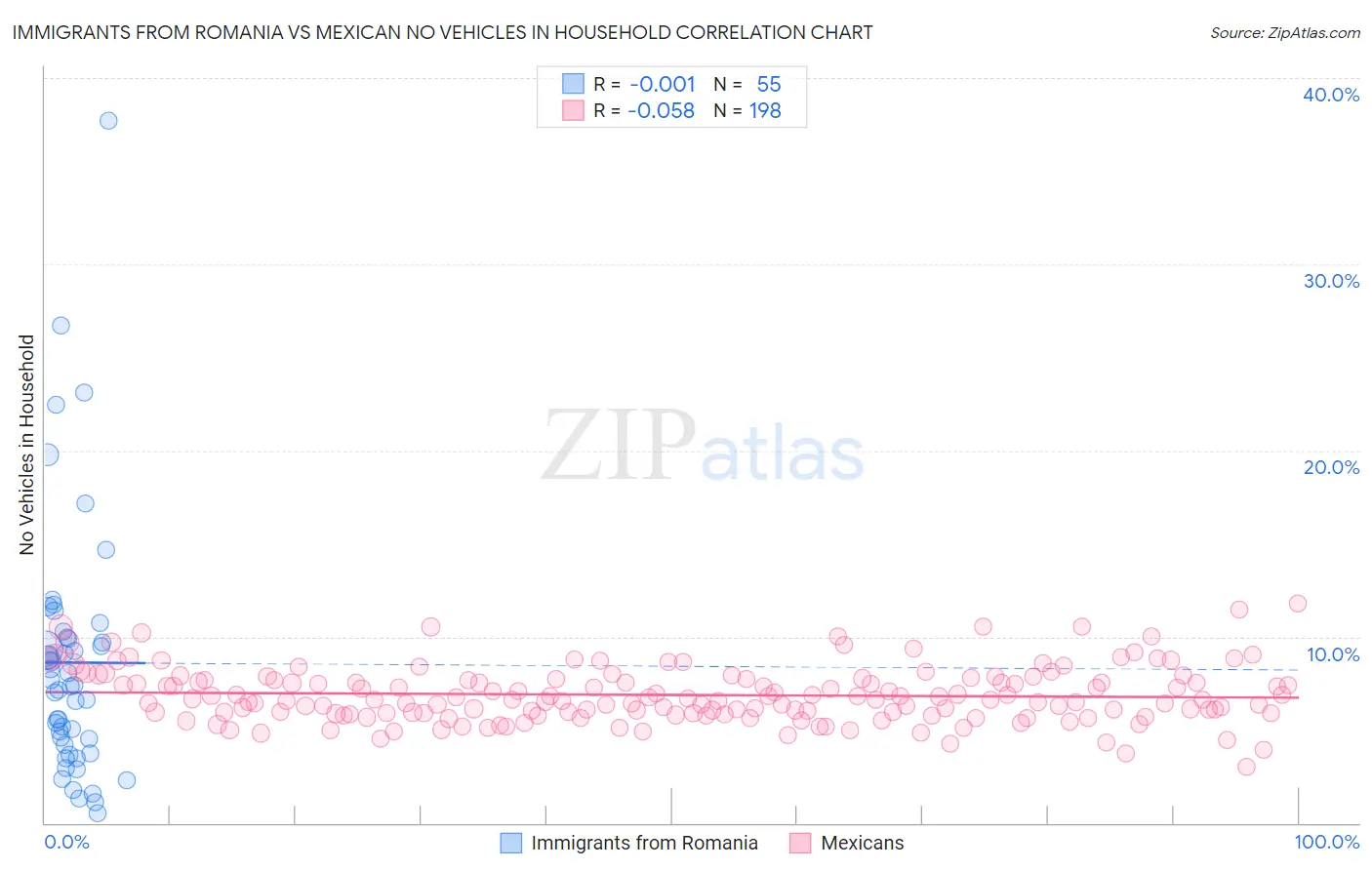 Immigrants from Romania vs Mexican No Vehicles in Household
