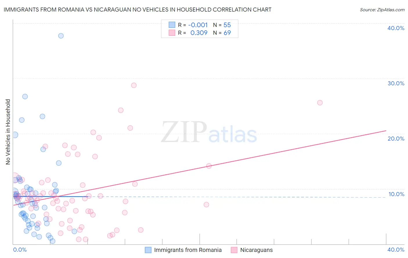 Immigrants from Romania vs Nicaraguan No Vehicles in Household