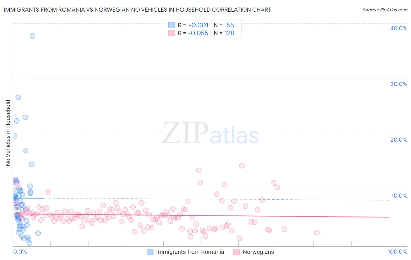 Immigrants from Romania vs Norwegian No Vehicles in Household
