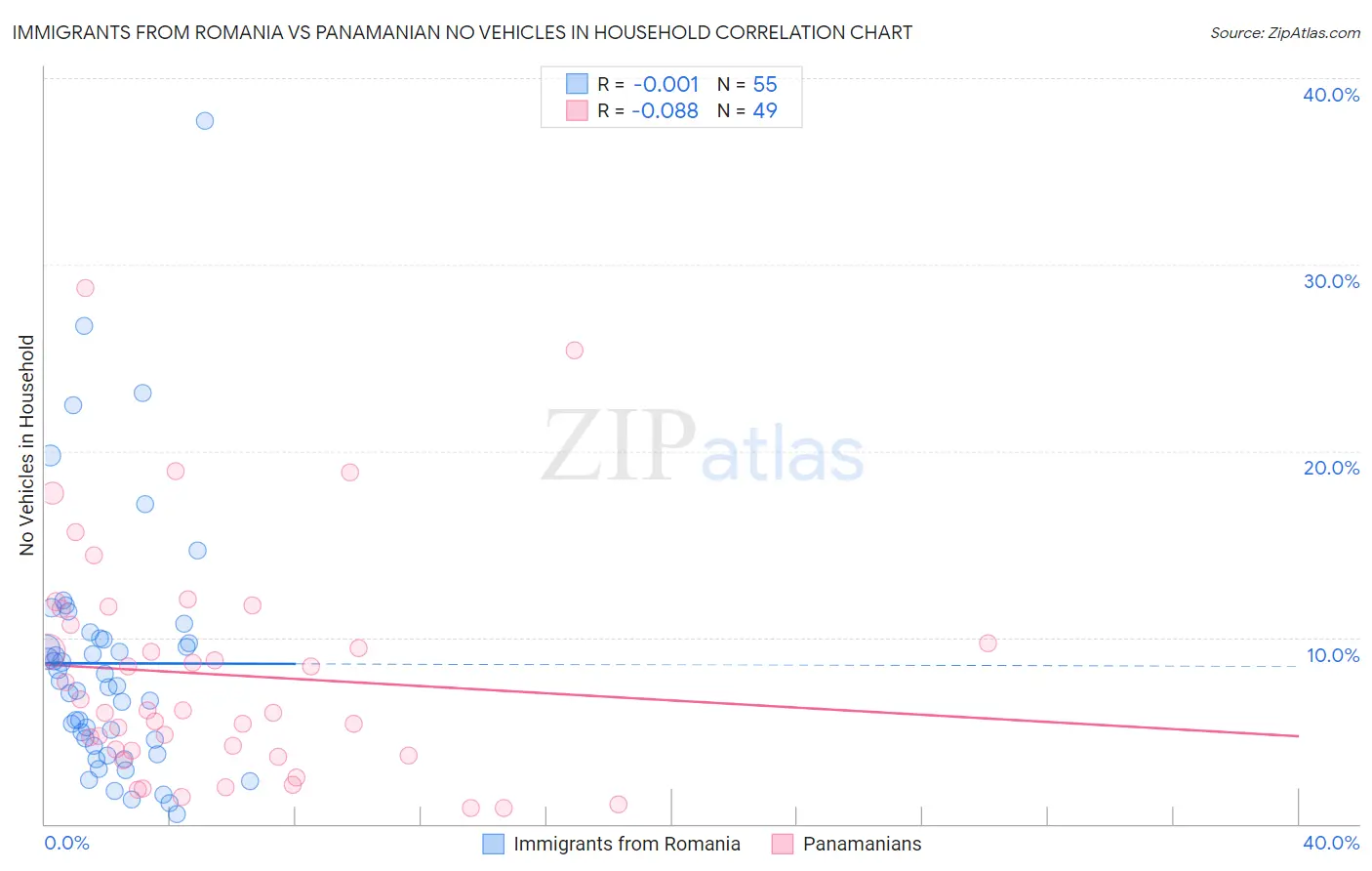 Immigrants from Romania vs Panamanian No Vehicles in Household