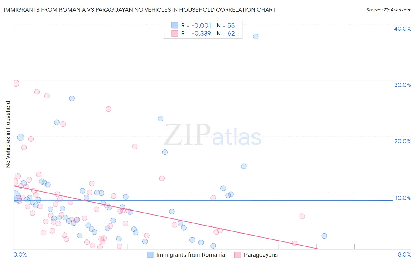 Immigrants from Romania vs Paraguayan No Vehicles in Household
