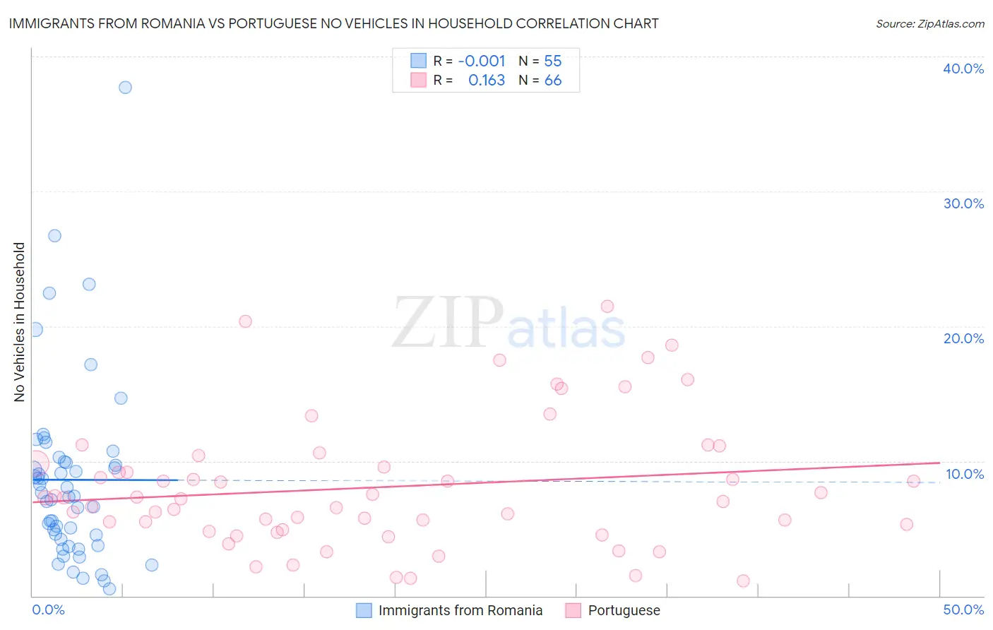 Immigrants from Romania vs Portuguese No Vehicles in Household