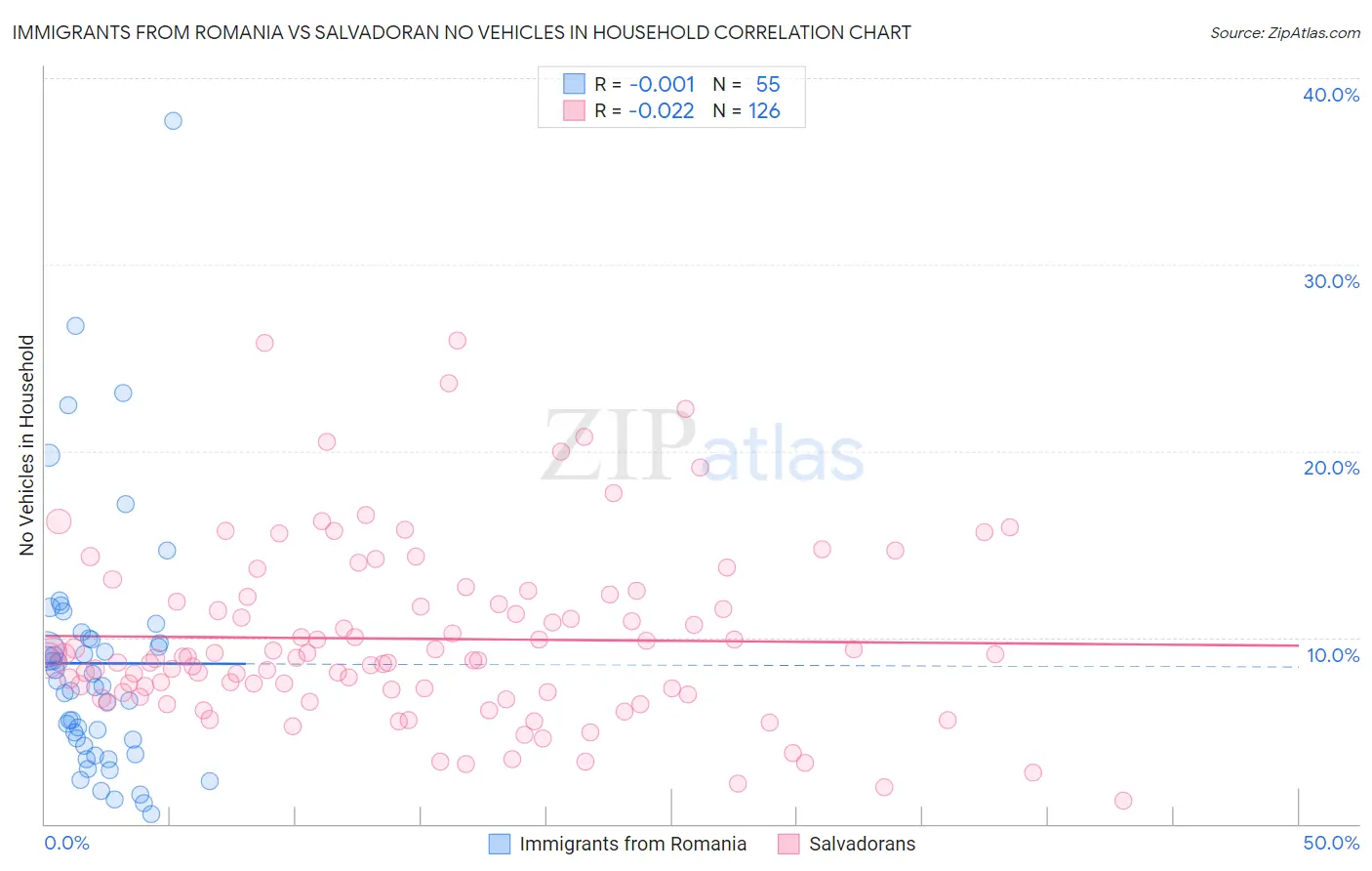 Immigrants from Romania vs Salvadoran No Vehicles in Household