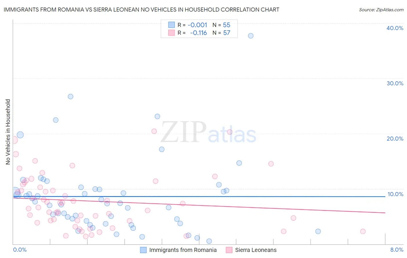 Immigrants from Romania vs Sierra Leonean No Vehicles in Household