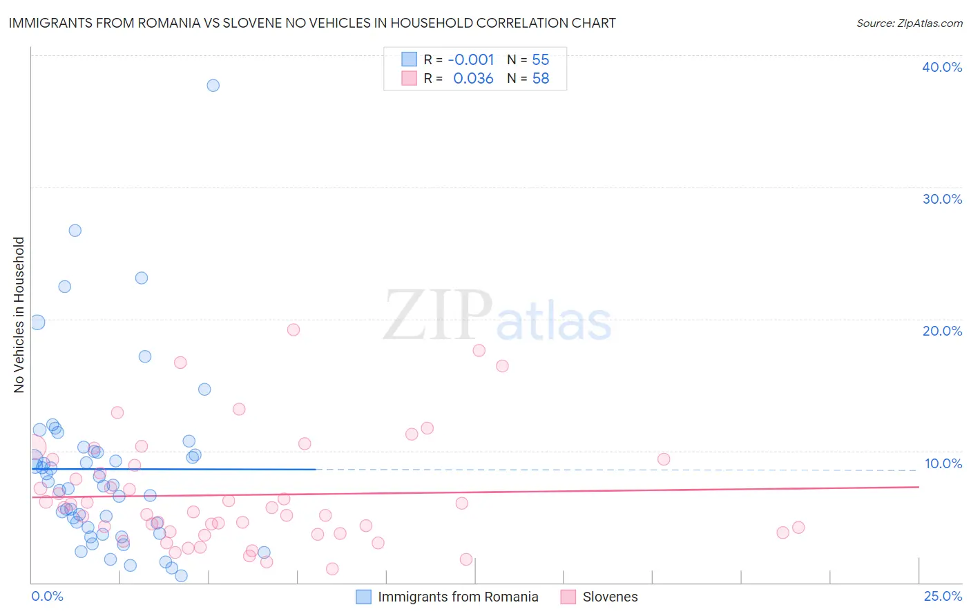 Immigrants from Romania vs Slovene No Vehicles in Household