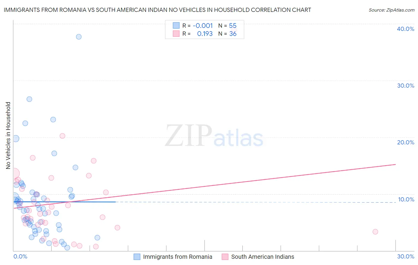 Immigrants from Romania vs South American Indian No Vehicles in Household