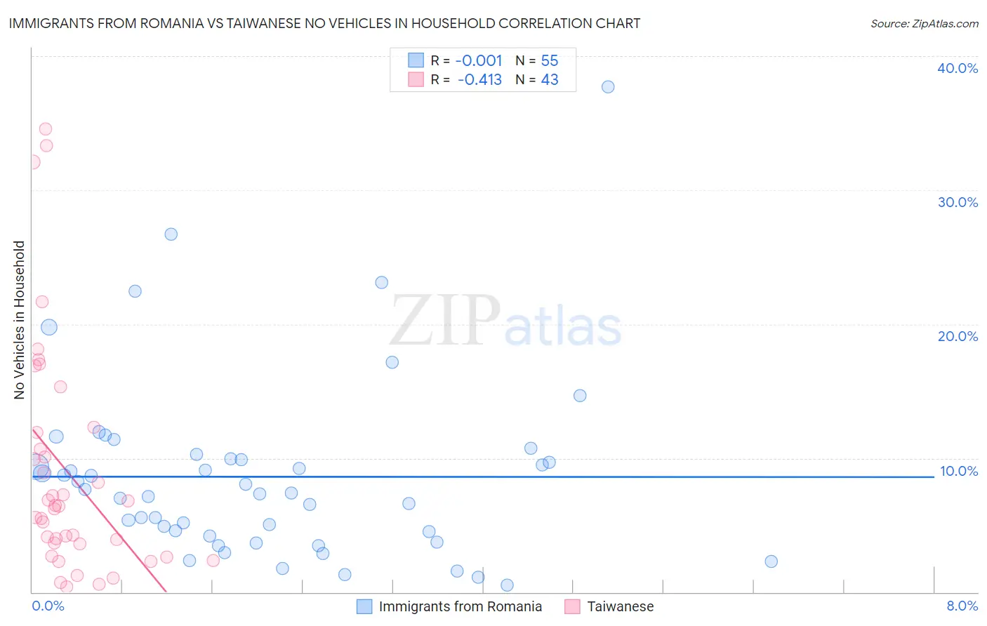 Immigrants from Romania vs Taiwanese No Vehicles in Household