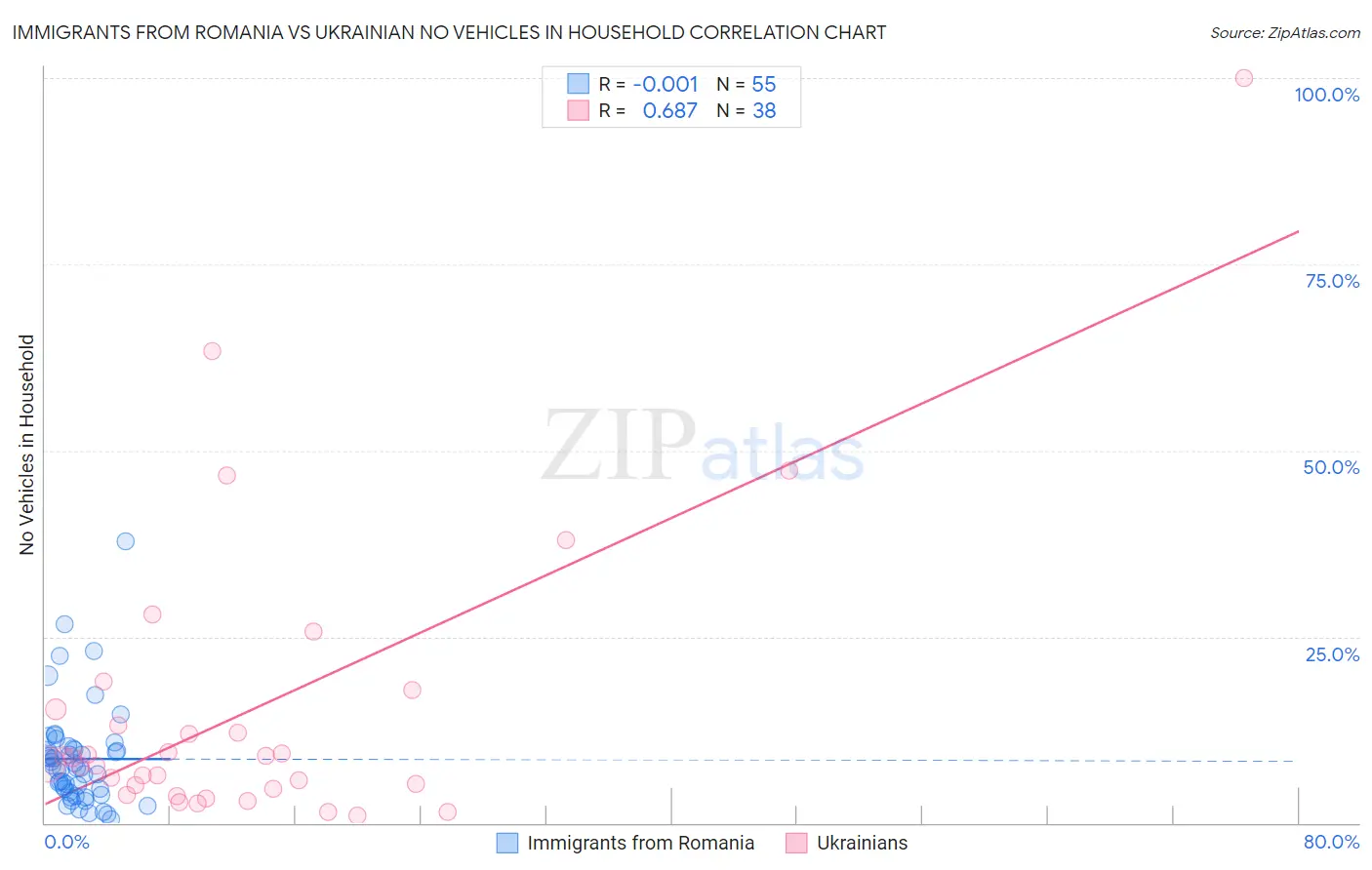 Immigrants from Romania vs Ukrainian No Vehicles in Household