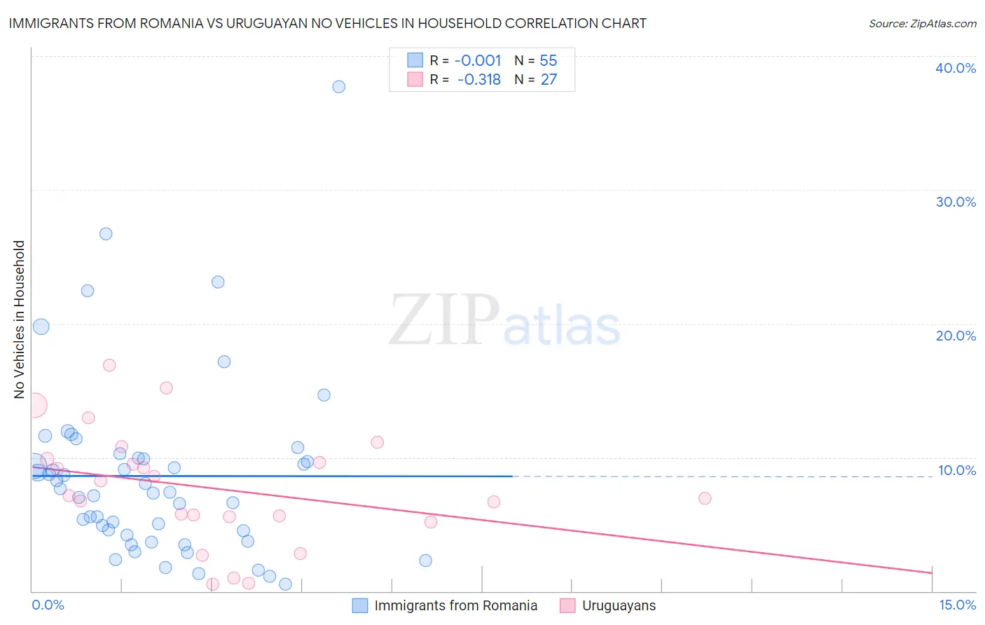 Immigrants from Romania vs Uruguayan No Vehicles in Household