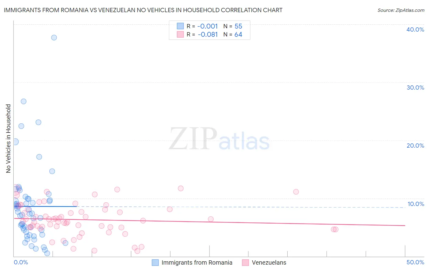 Immigrants from Romania vs Venezuelan No Vehicles in Household