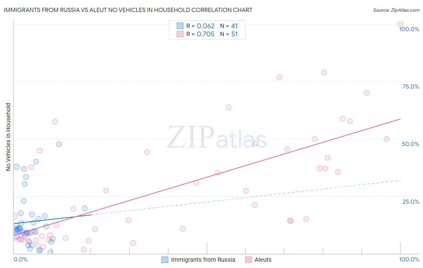 Immigrants from Russia vs Aleut No Vehicles in Household