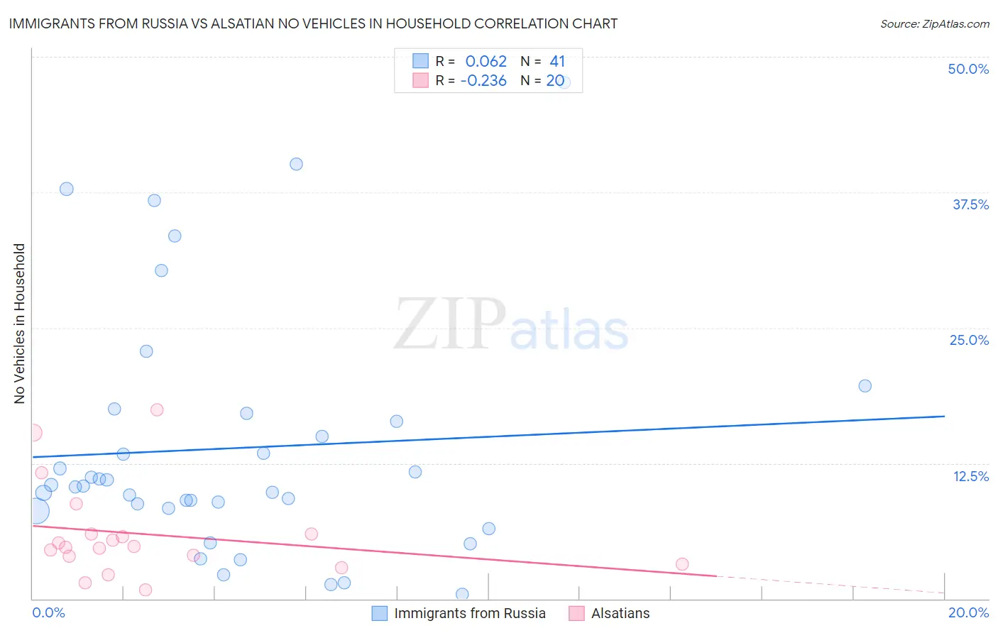 Immigrants from Russia vs Alsatian No Vehicles in Household