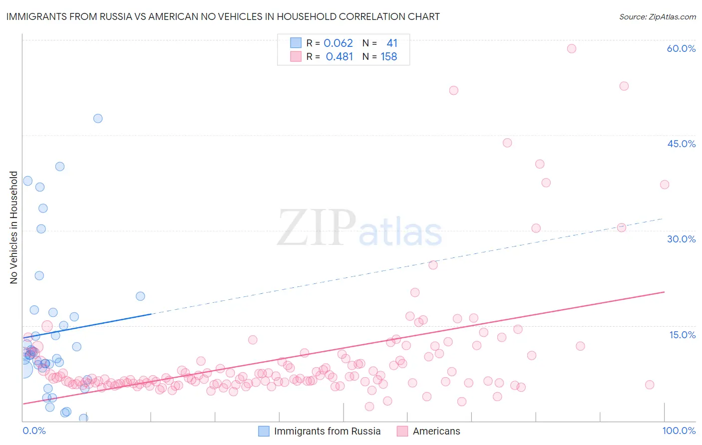 Immigrants from Russia vs American No Vehicles in Household