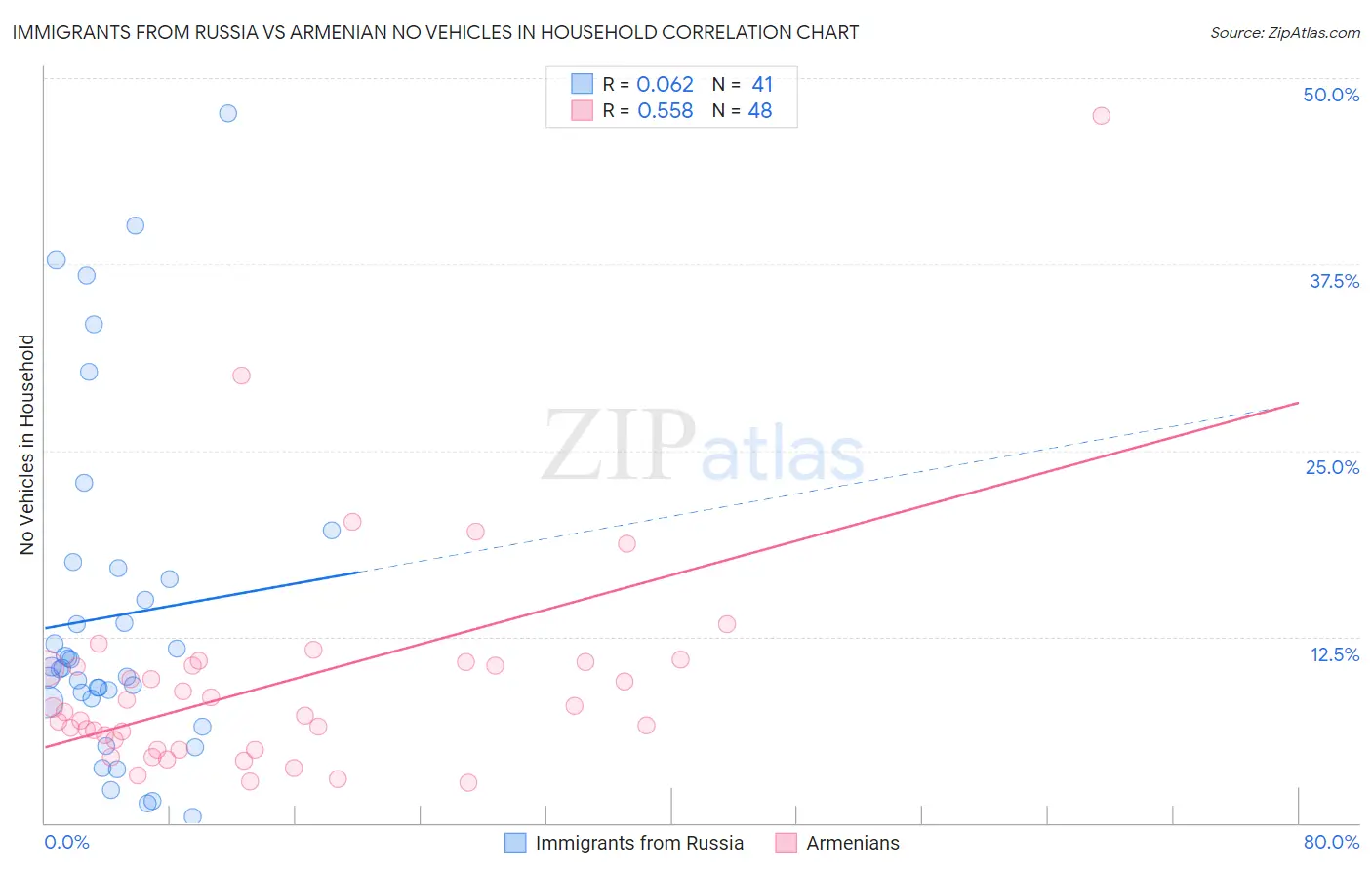Immigrants from Russia vs Armenian No Vehicles in Household
