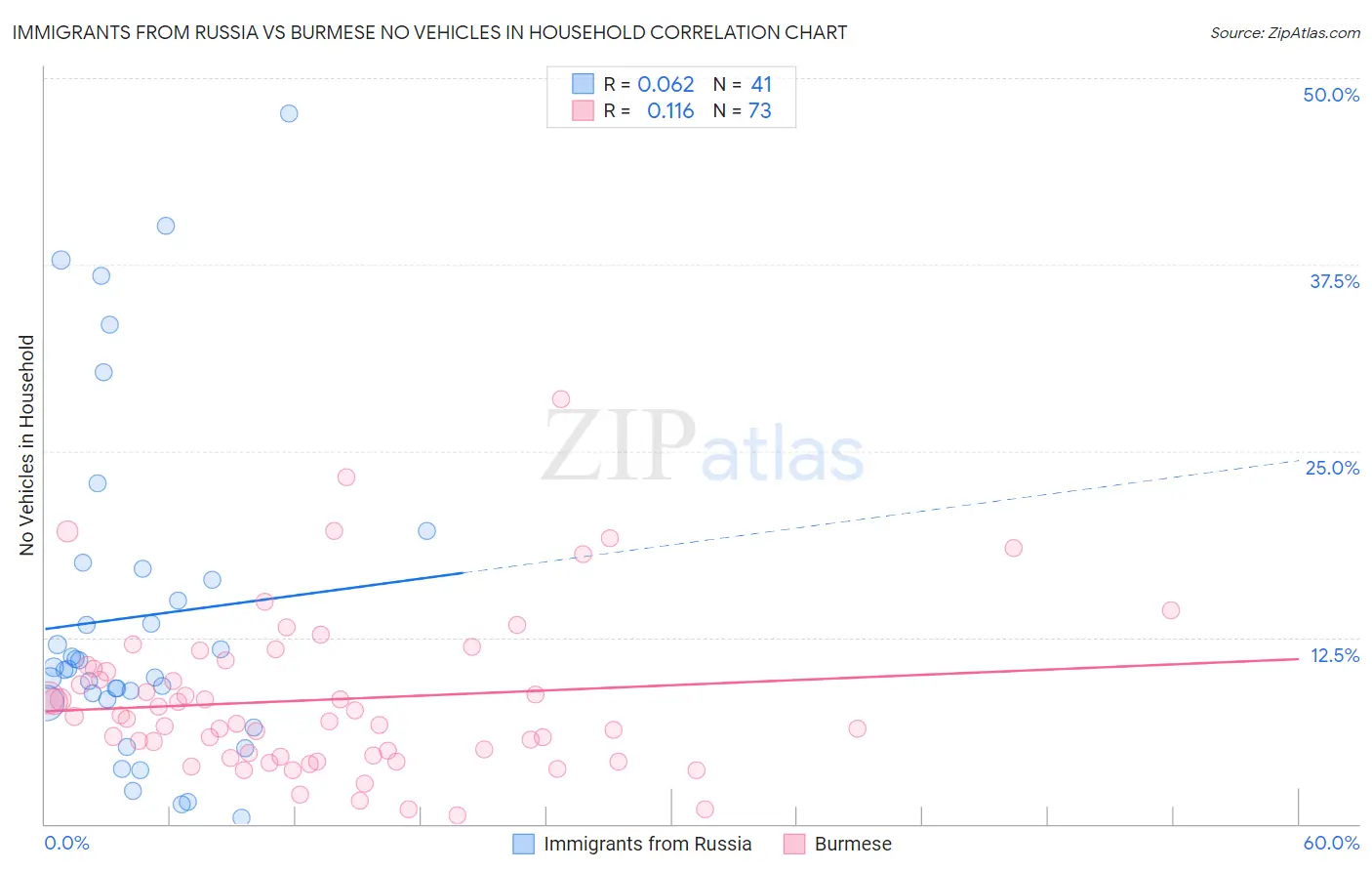 Immigrants from Russia vs Burmese No Vehicles in Household