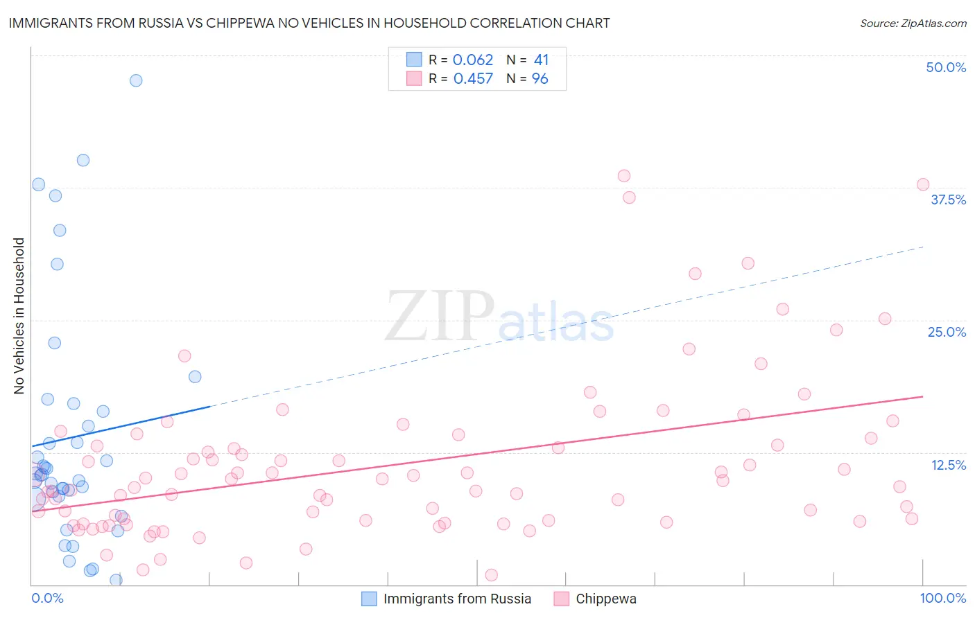 Immigrants from Russia vs Chippewa No Vehicles in Household