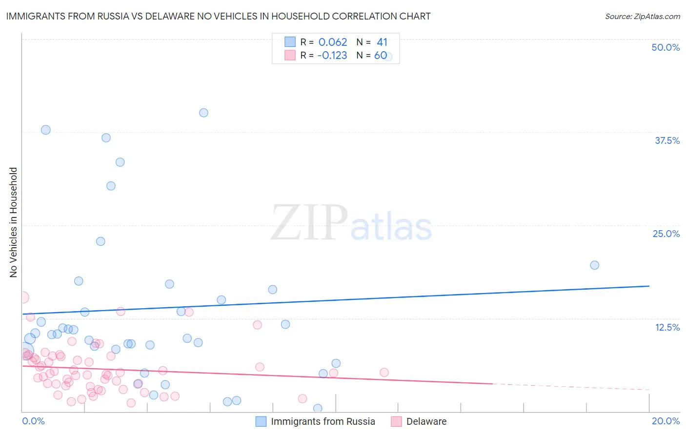 Immigrants from Russia vs Delaware No Vehicles in Household