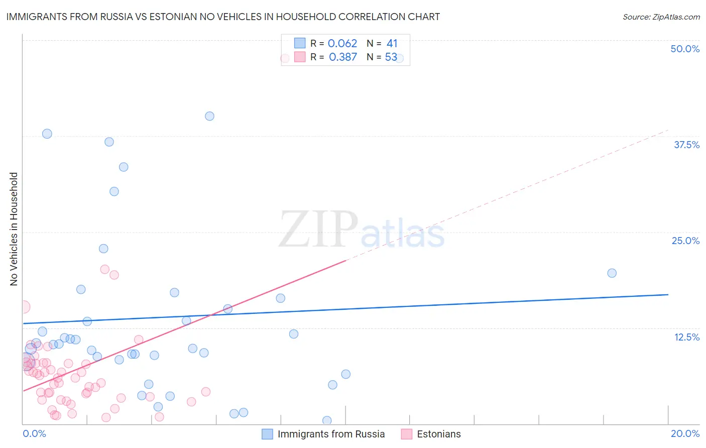 Immigrants from Russia vs Estonian No Vehicles in Household