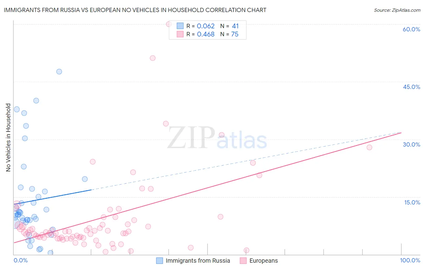 Immigrants from Russia vs European No Vehicles in Household