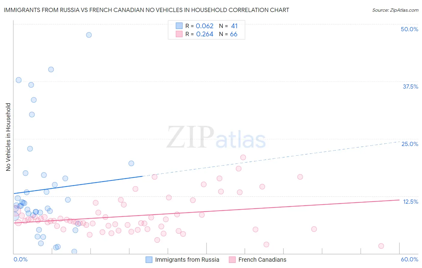 Immigrants from Russia vs French Canadian No Vehicles in Household