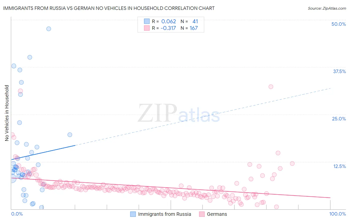 Immigrants from Russia vs German No Vehicles in Household