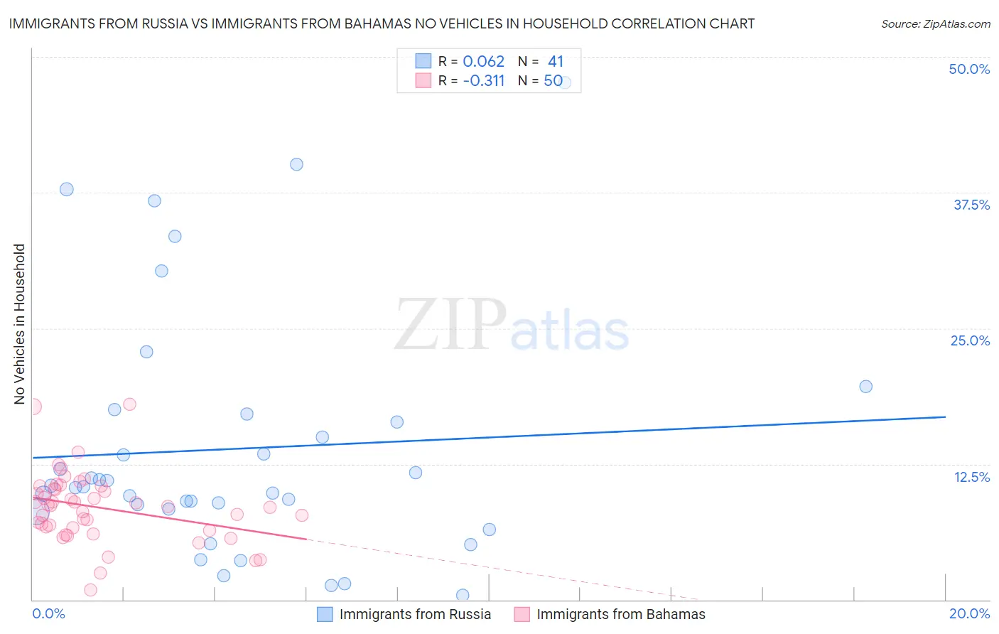 Immigrants from Russia vs Immigrants from Bahamas No Vehicles in Household