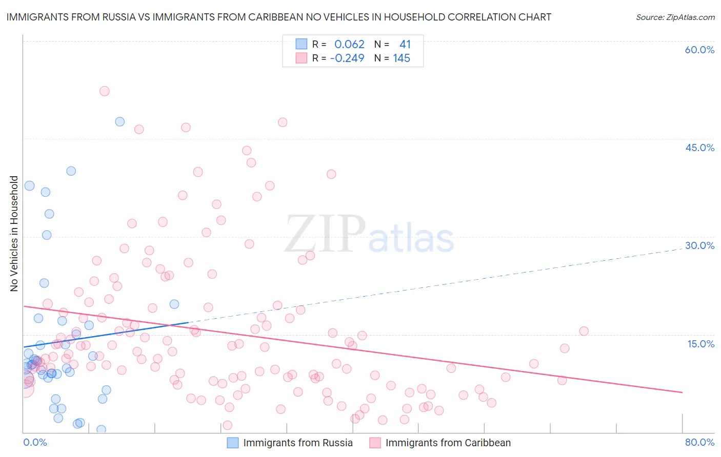 Immigrants from Russia vs Immigrants from Caribbean No Vehicles in Household