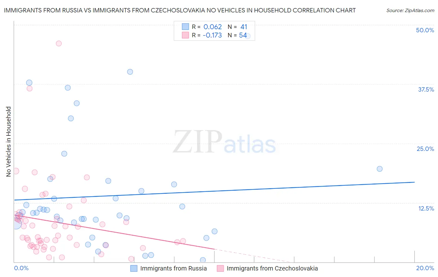 Immigrants from Russia vs Immigrants from Czechoslovakia No Vehicles in Household