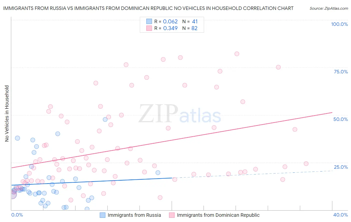 Immigrants from Russia vs Immigrants from Dominican Republic No Vehicles in Household