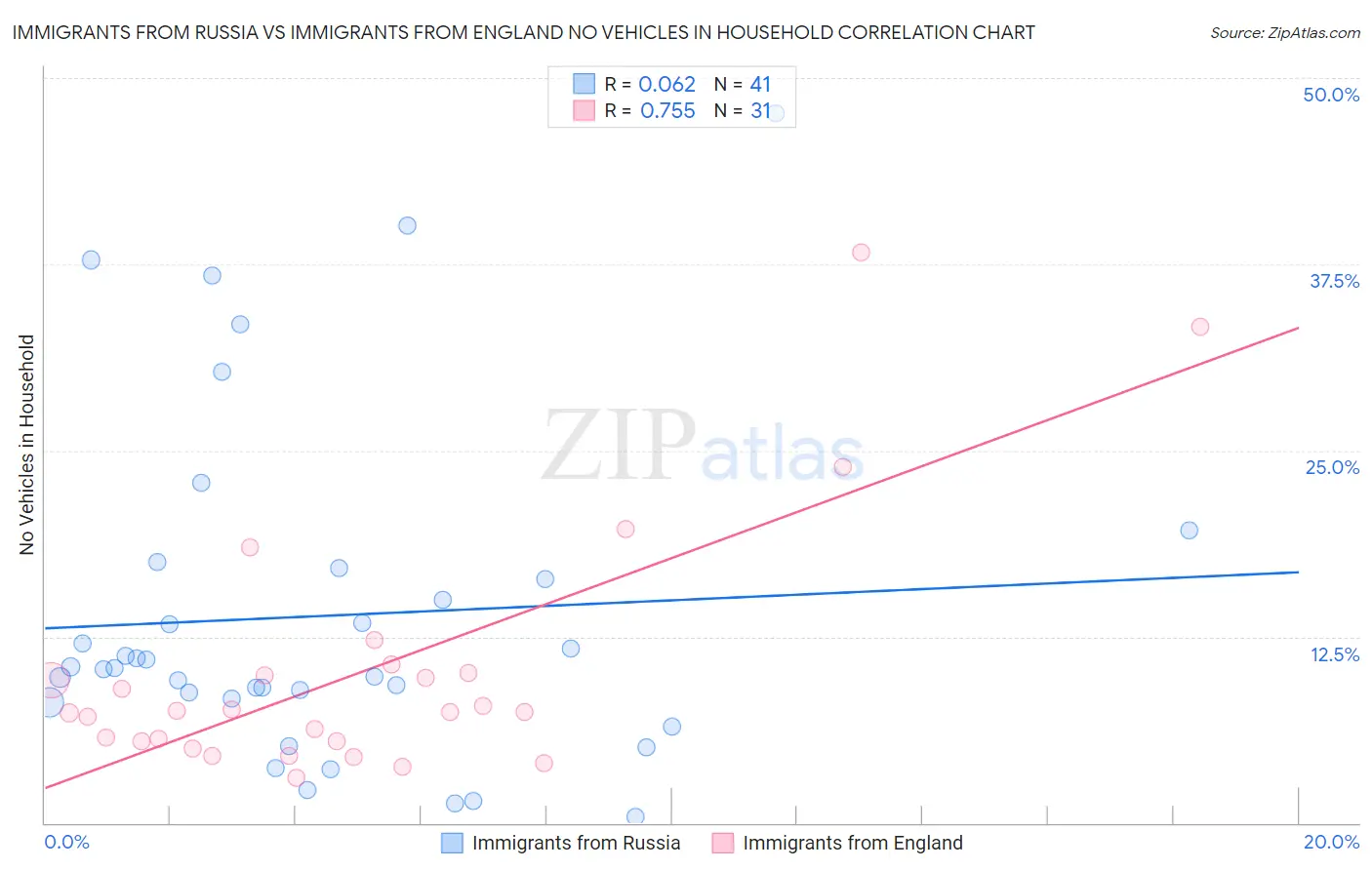 Immigrants from Russia vs Immigrants from England No Vehicles in Household