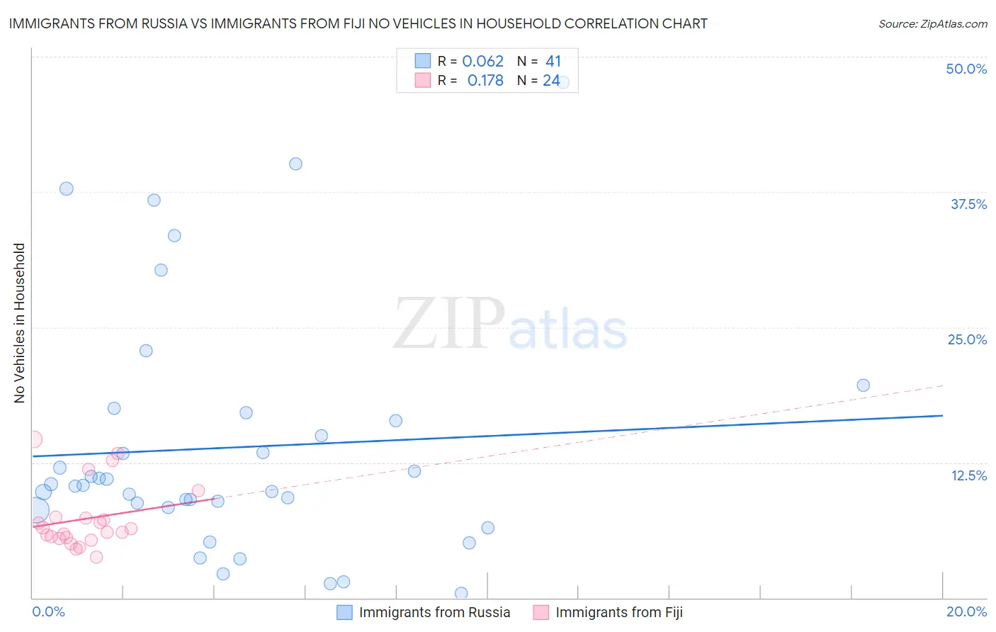 Immigrants from Russia vs Immigrants from Fiji No Vehicles in Household