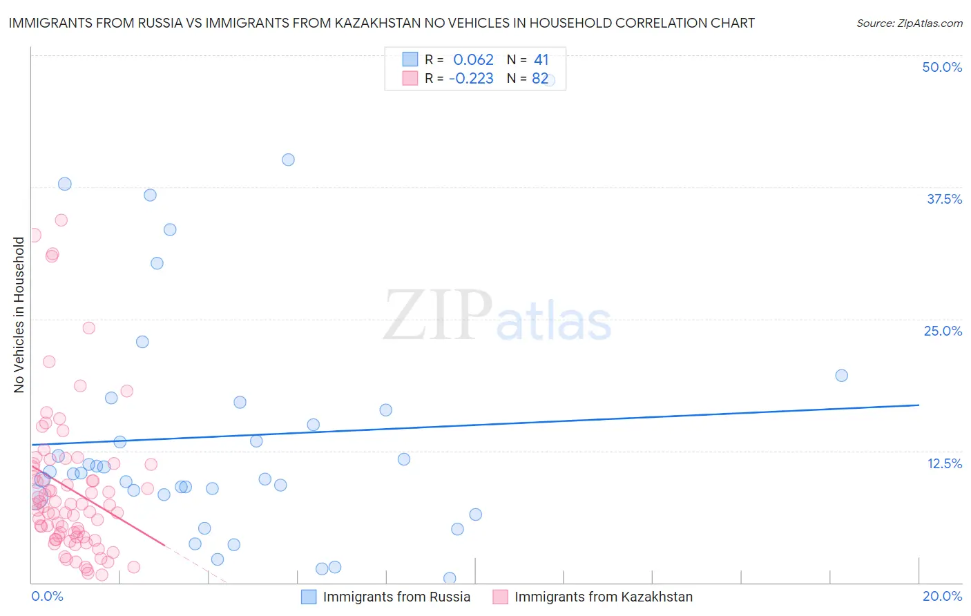 Immigrants from Russia vs Immigrants from Kazakhstan No Vehicles in Household