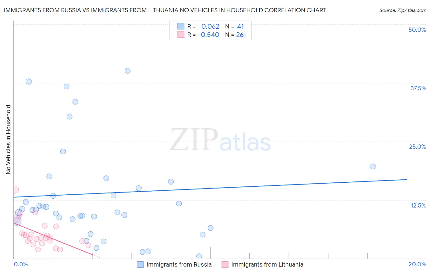 Immigrants from Russia vs Immigrants from Lithuania No Vehicles in Household