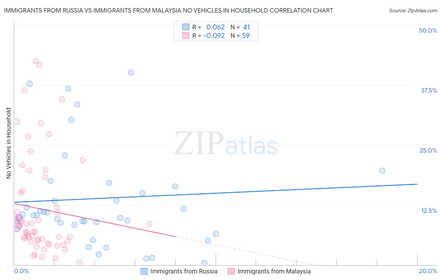 Immigrants from Russia vs Immigrants from Malaysia No Vehicles in Household