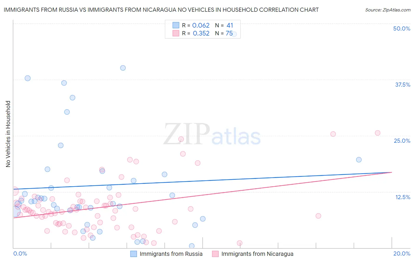 Immigrants from Russia vs Immigrants from Nicaragua No Vehicles in Household