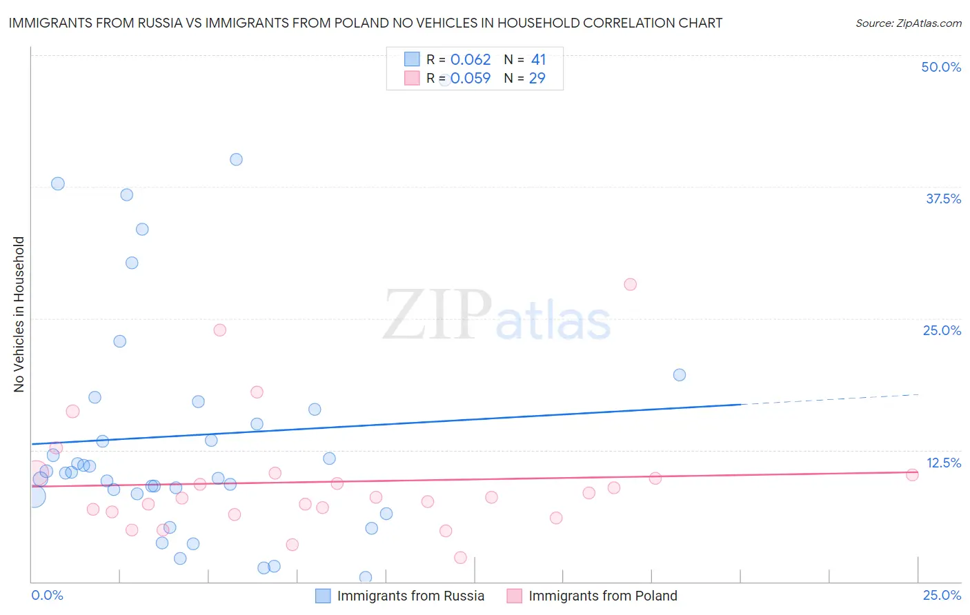 Immigrants from Russia vs Immigrants from Poland No Vehicles in Household