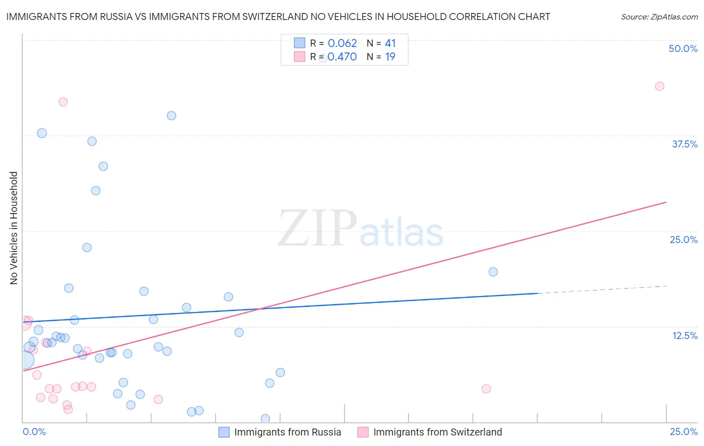 Immigrants from Russia vs Immigrants from Switzerland No Vehicles in Household