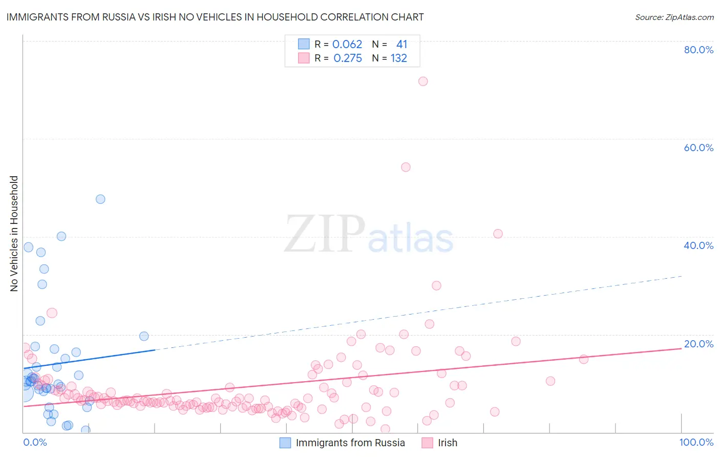 Immigrants from Russia vs Irish No Vehicles in Household