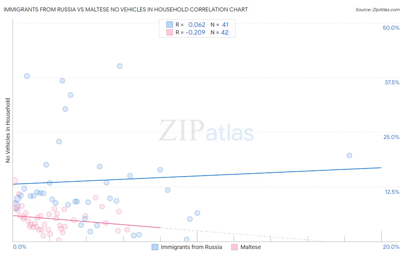 Immigrants from Russia vs Maltese No Vehicles in Household