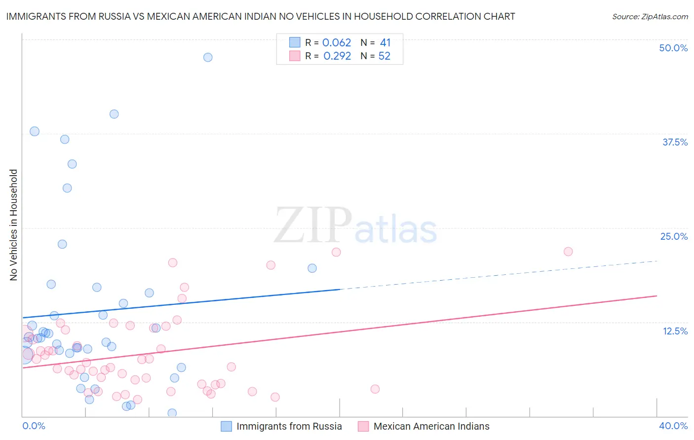 Immigrants from Russia vs Mexican American Indian No Vehicles in Household