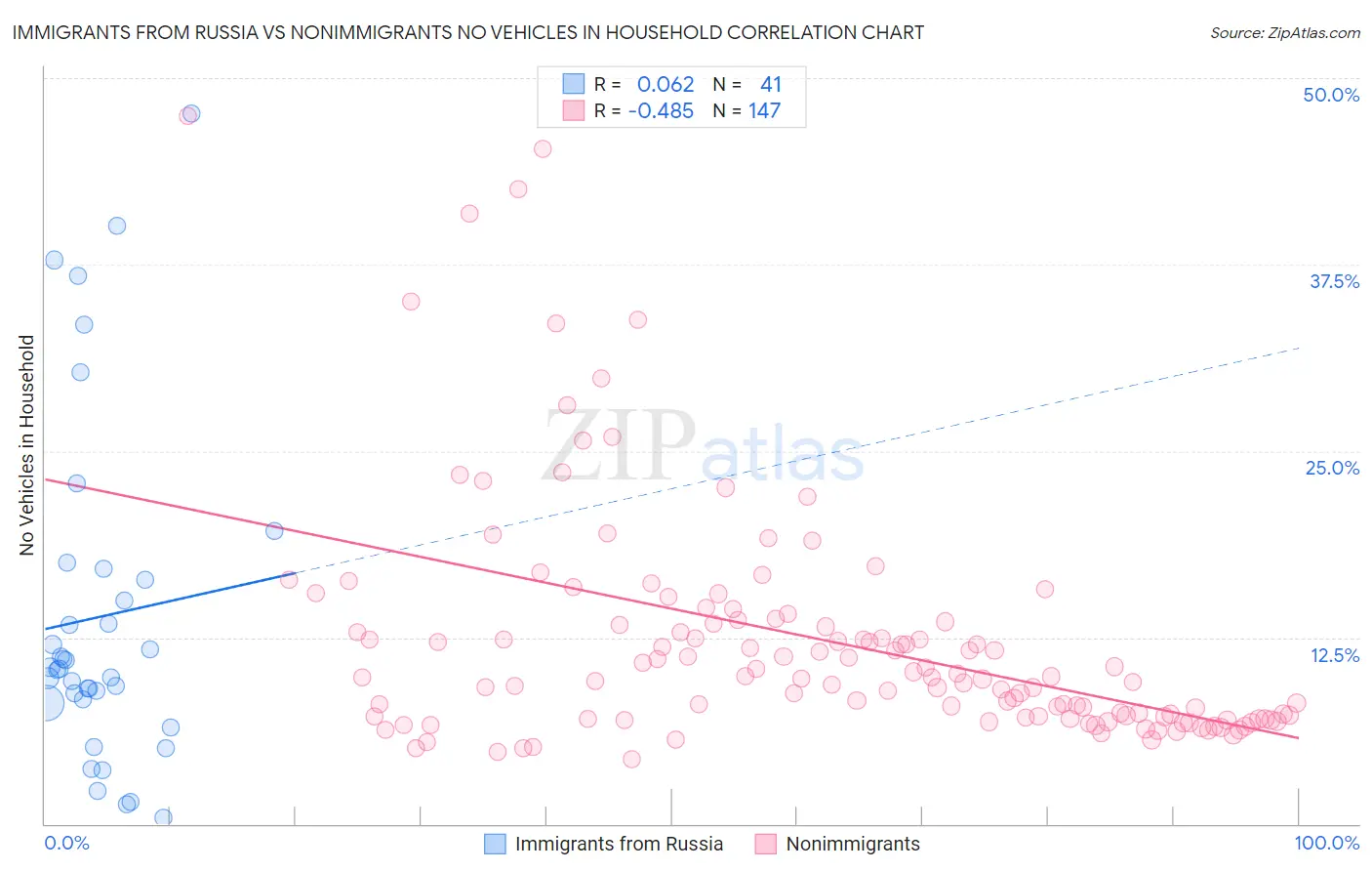 Immigrants from Russia vs Nonimmigrants No Vehicles in Household