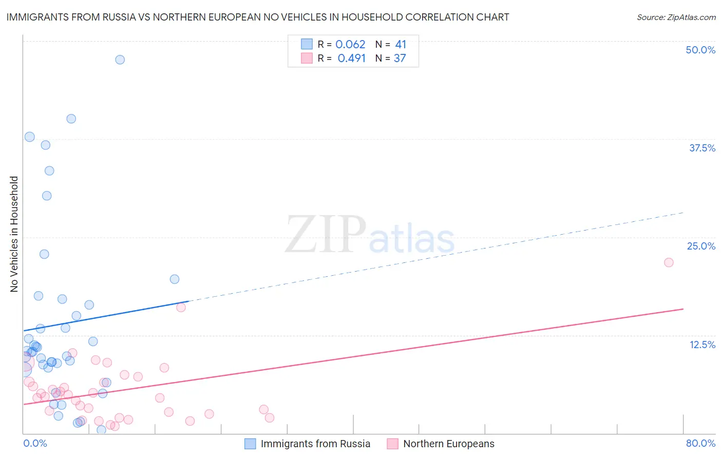 Immigrants from Russia vs Northern European No Vehicles in Household