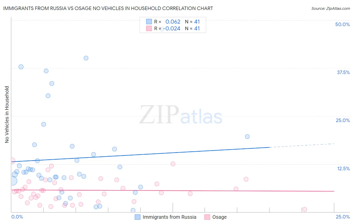Immigrants from Russia vs Osage No Vehicles in Household