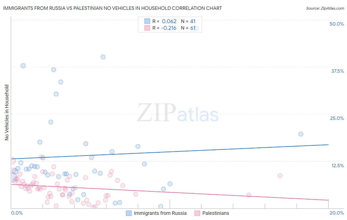 Immigrants from Russia vs Palestinian No Vehicles in Household