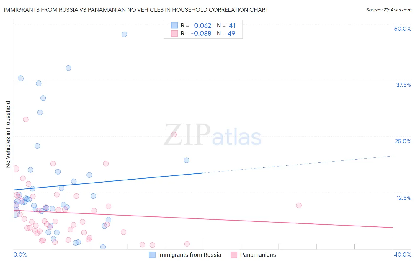 Immigrants from Russia vs Panamanian No Vehicles in Household