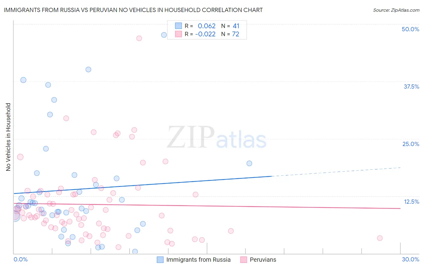 Immigrants from Russia vs Peruvian No Vehicles in Household