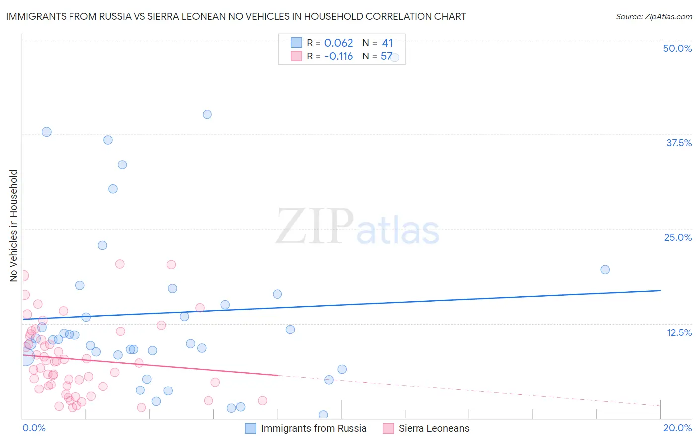 Immigrants from Russia vs Sierra Leonean No Vehicles in Household